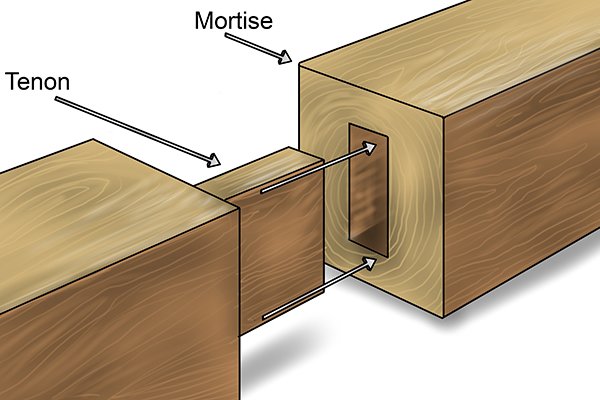 Slot Mortise And Tenon Joint
